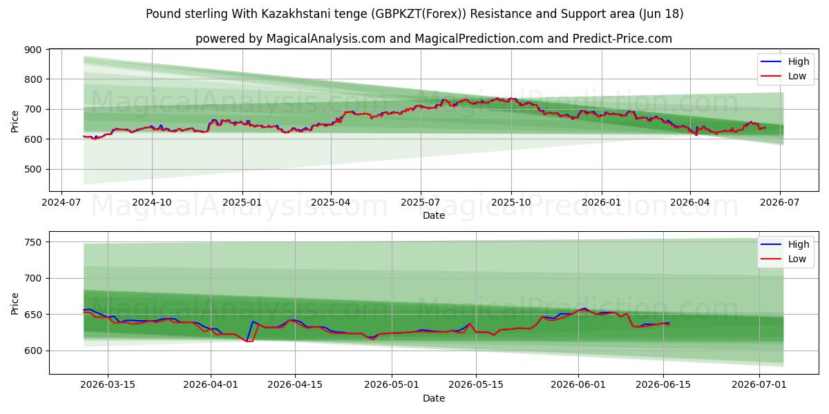  카자흐스탄 텡게와 파운드 스털링 (GBPKZT(Forex)) Support and Resistance area (17 Jun) 
