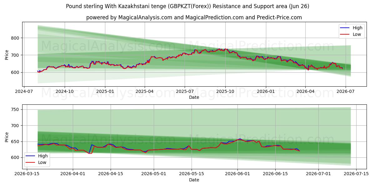  Pund Sterling Med Kasakhstansk Tenge (GBPKZT(Forex)) Support and Resistance area (24 Jun) 