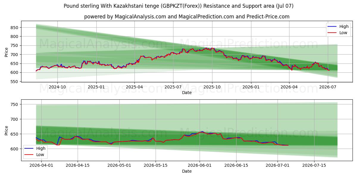  پوند استرلینگ با تنگه قزاقستان (GBPKZT(Forex)) Support and Resistance area (06 Jul) 