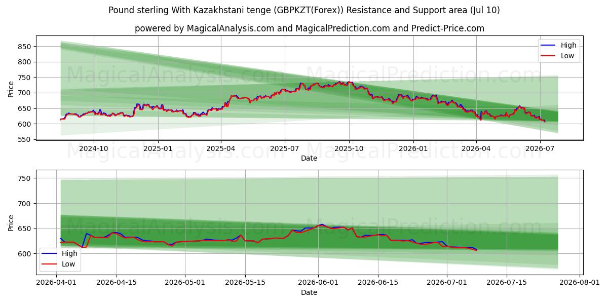  카자흐스탄 텡게와 파운드 스털링 (GBPKZT(Forex)) Support and Resistance area (09 Jul) 