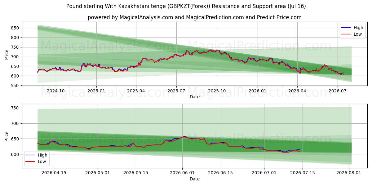  Pund Sterling Med Kasakhstansk Tenge (GBPKZT(Forex)) Support and Resistance area (15 Jul) 