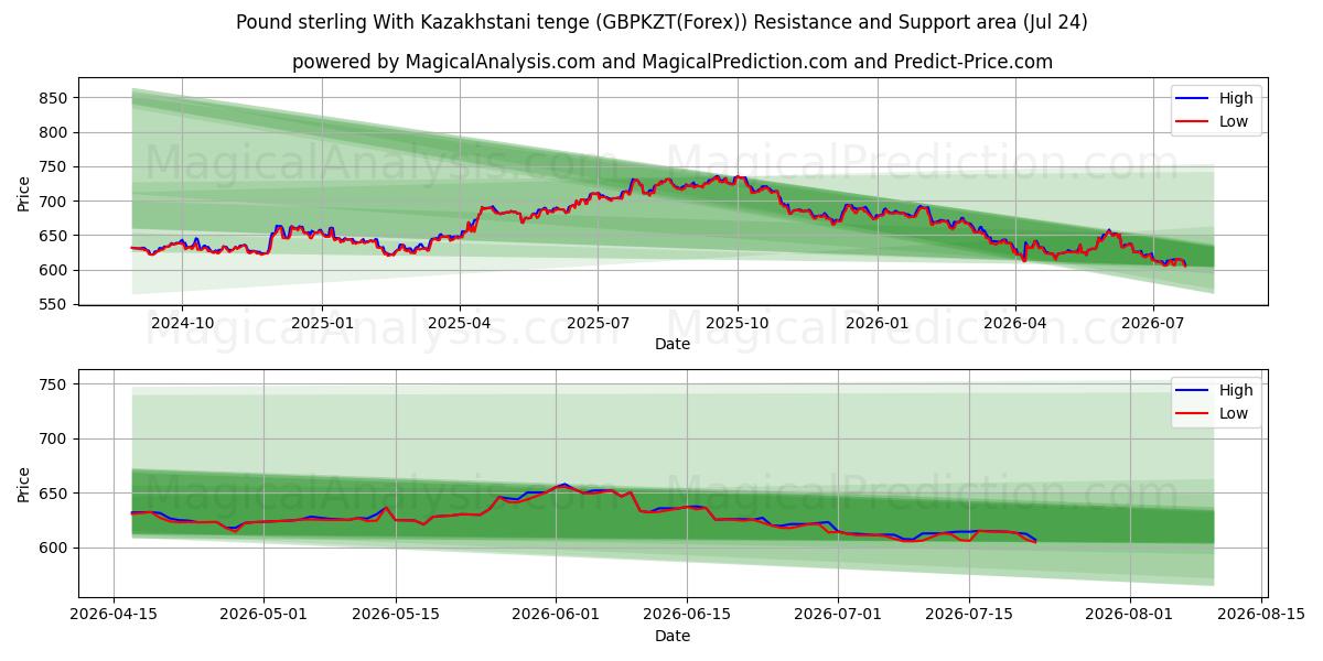  پوند استرلینگ با تنگه قزاقستان (GBPKZT(Forex)) Support and Resistance area (23 Jul) 