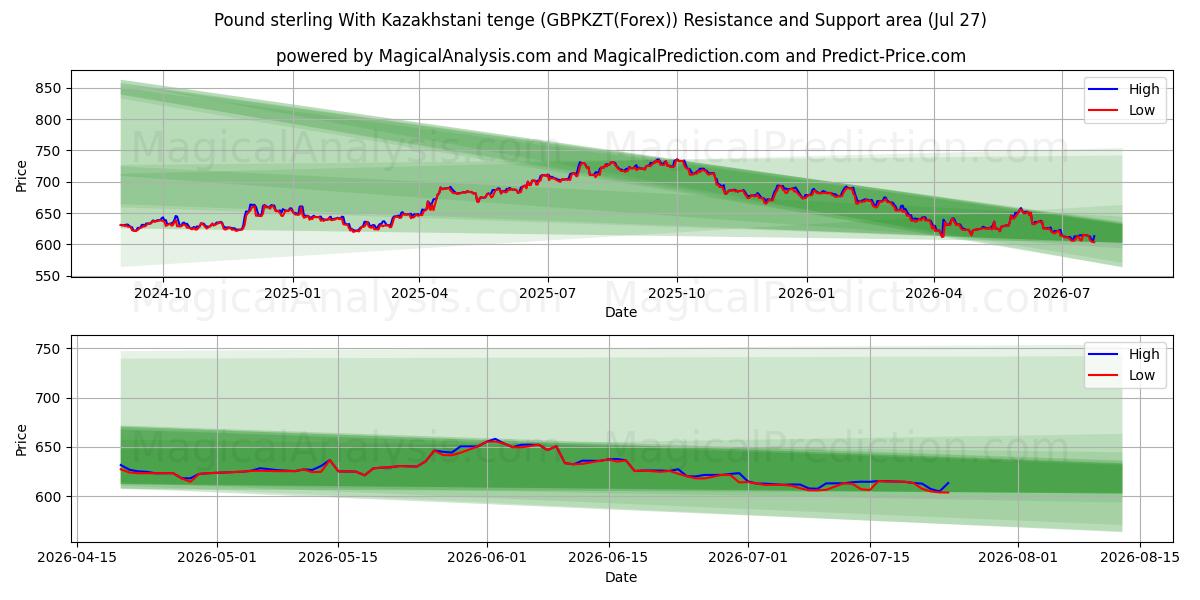  कज़ाखस्तानी तेंगे के साथ पाउंड स्टर्लिंग (GBPKZT(Forex)) Support and Resistance area (26 Jul) 