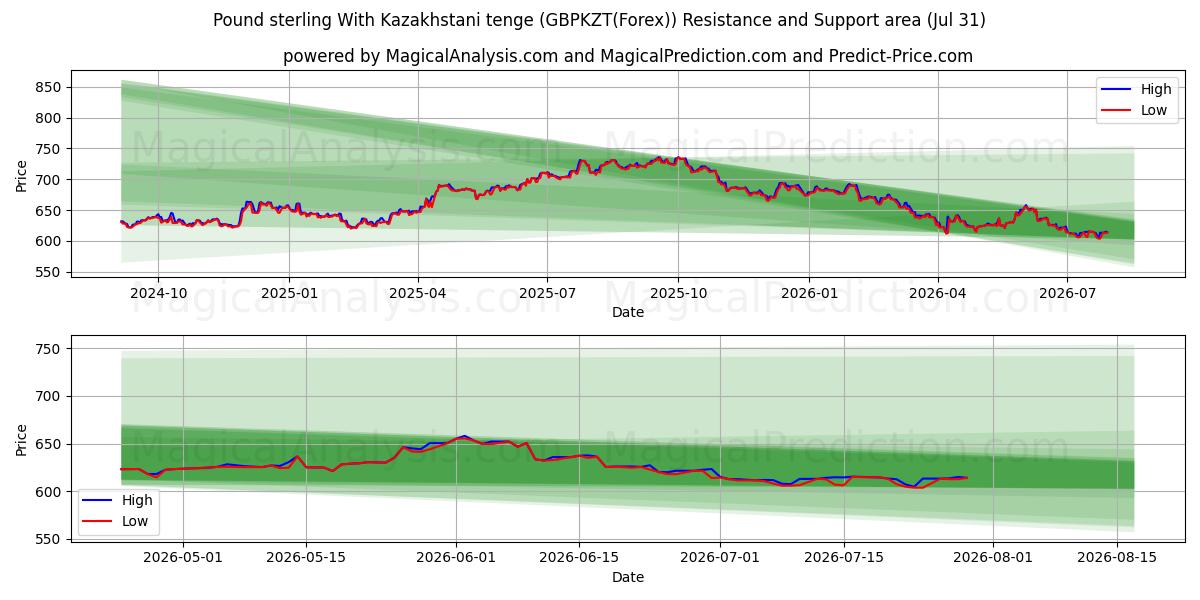  Livre sterling avec le tenge kazakh (GBPKZT(Forex)) Support and Resistance area (30 Jul) 