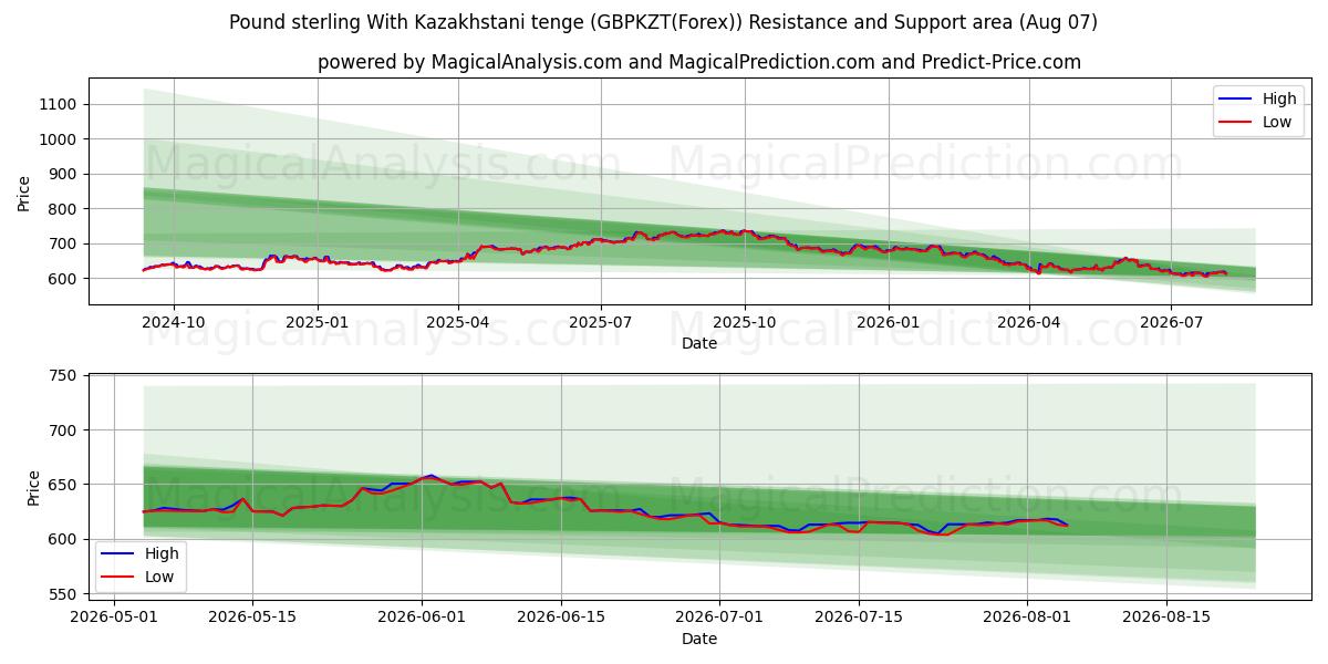  Pund Sterling Med Kasakhstansk Tenge (GBPKZT(Forex)) Support and Resistance area (06 Aug) 