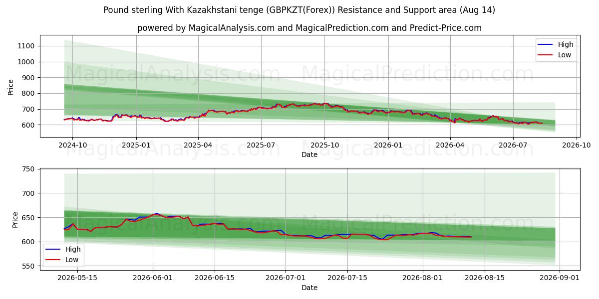  پوند استرلینگ با تنگه قزاقستان (GBPKZT(Forex)) Support and Resistance area (13 Aug) 