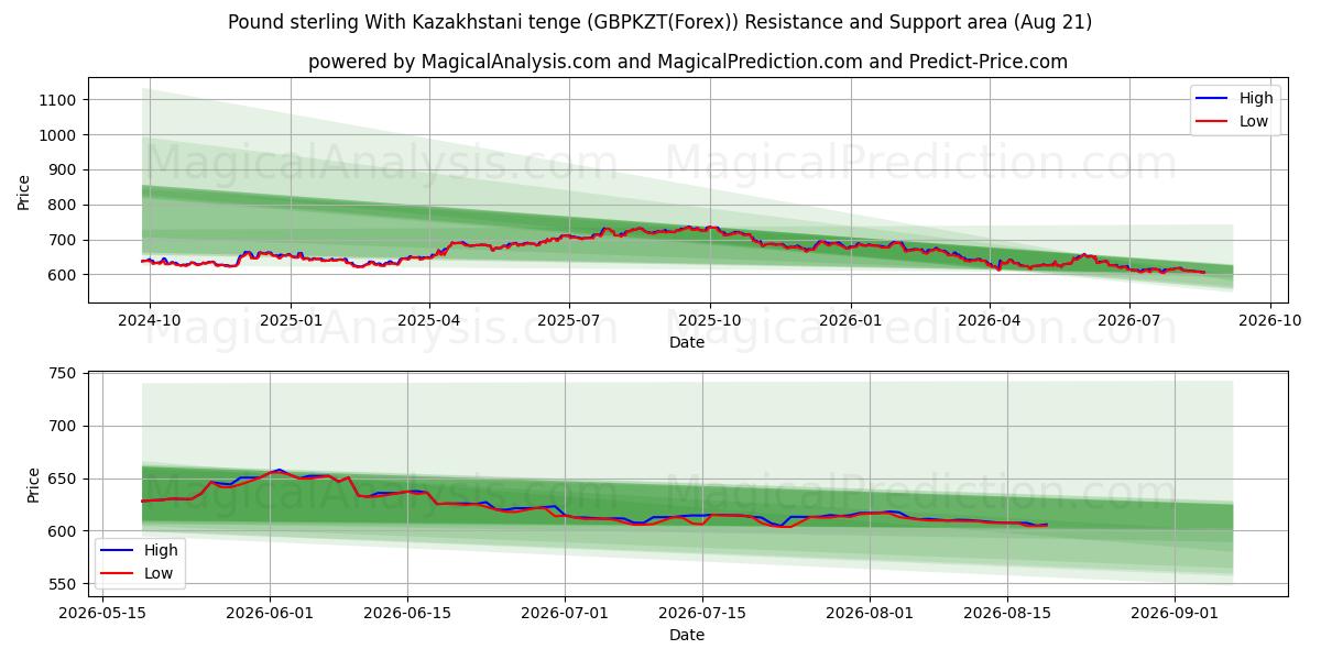  कज़ाखस्तानी तेंगे के साथ पाउंड स्टर्लिंग (GBPKZT(Forex)) Support and Resistance area (20 Aug) 