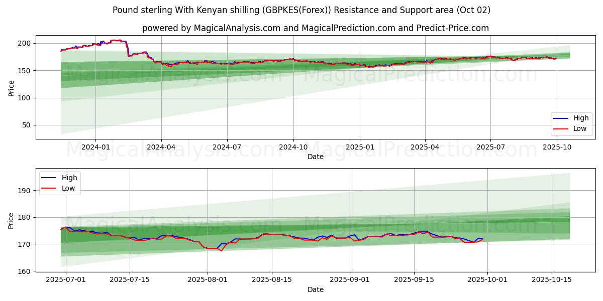  Pond sterling Met Keniaanse shilling (GBPKES(Forex)) Support and Resistance area (26 Sep) 