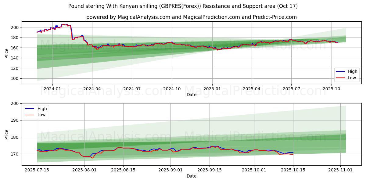  Pond sterling Met Keniaanse shilling (GBPKES(Forex)) Support and Resistance area (16 Oct) 