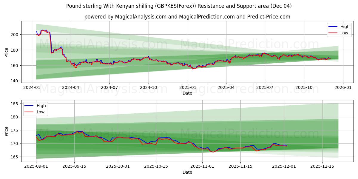 Pund sterling med kenyansk shilling (GBPKES(Forex)) Support and Resistance area (03 Dec) 