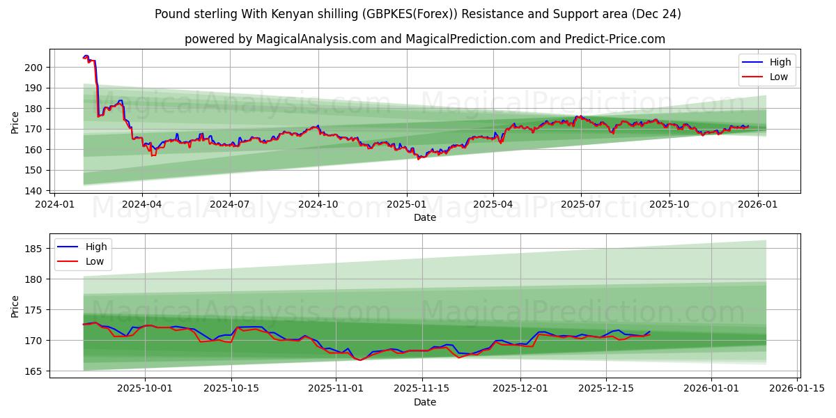  Libra esterlina con chelín keniano (GBPKES(Forex)) Support and Resistance area (23 Dec) 