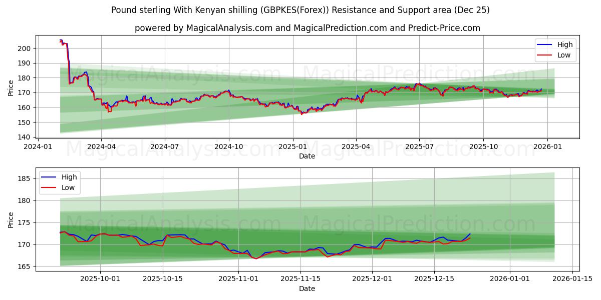  İngiliz sterlini Kenya şilini ile (GBPKES(Forex)) Support and Resistance area (24 Dec) 