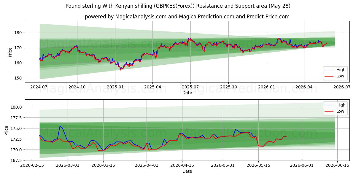  Фунт стерлингов к кенийскому шиллингу (GBPKES(Forex)) Support and Resistance area (27 May) 