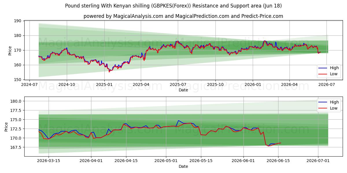 پوند استرلینگ با شیلینگ کنیا (GBPKES(Forex)) Support and Resistance area (17 Jun) 