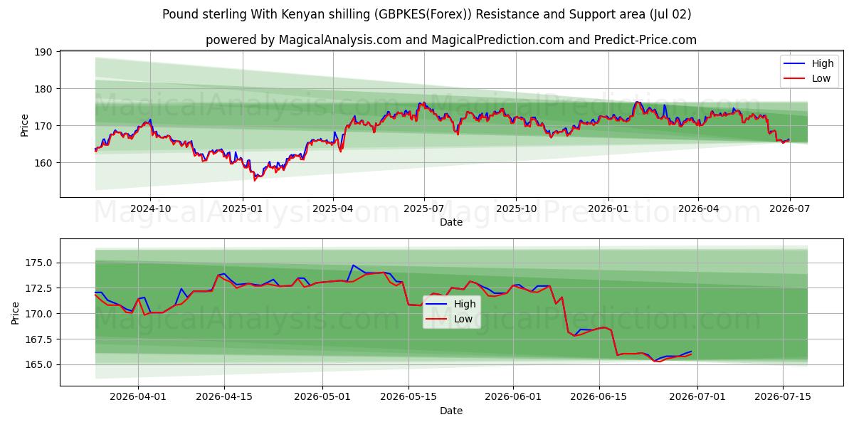  Pfund Sterling mit kenianischem Schilling (GBPKES(Forex)) Support and Resistance area (01 Jul) 