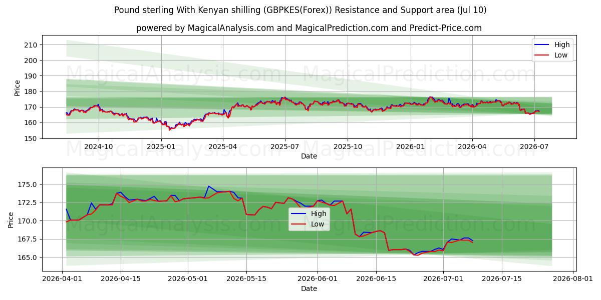  Livre sterling avec shilling kenyan (GBPKES(Forex)) Support and Resistance area (09 Jul) 