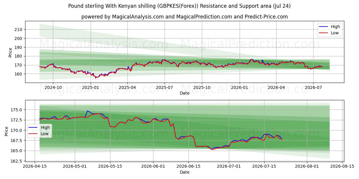  Pfund Sterling mit kenianischem Schilling (GBPKES(Forex)) Support and Resistance area (23 Jul) 