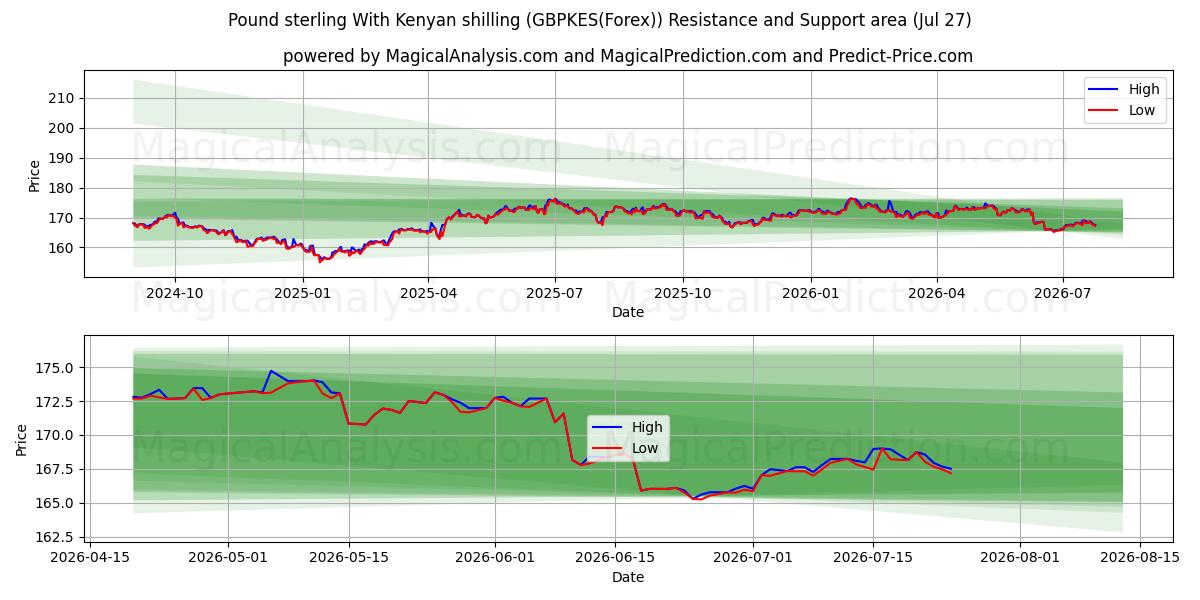  Pond sterling Met Keniaanse shilling (GBPKES(Forex)) Support and Resistance area (26 Jul) 