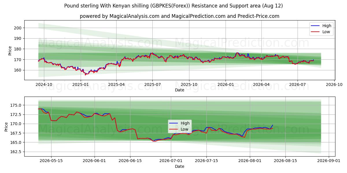  Libra esterlina con chelín keniano (GBPKES(Forex)) Support and Resistance area (11 Aug) 