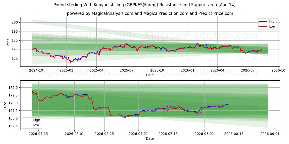 Pfund Sterling mit kenianischem Schilling (GBPKES(Forex)) Support and Resistance area (13 Aug) 