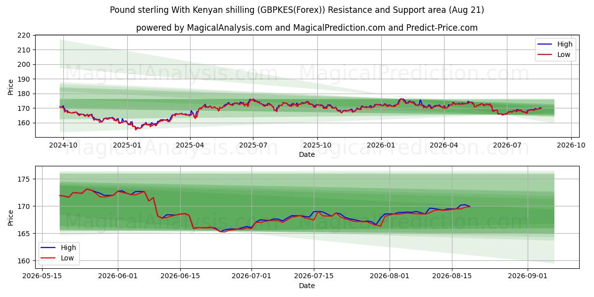  Pound sterling With Kenyan shilling (GBPKES(Forex)) Support and Resistance area (20 Aug) 