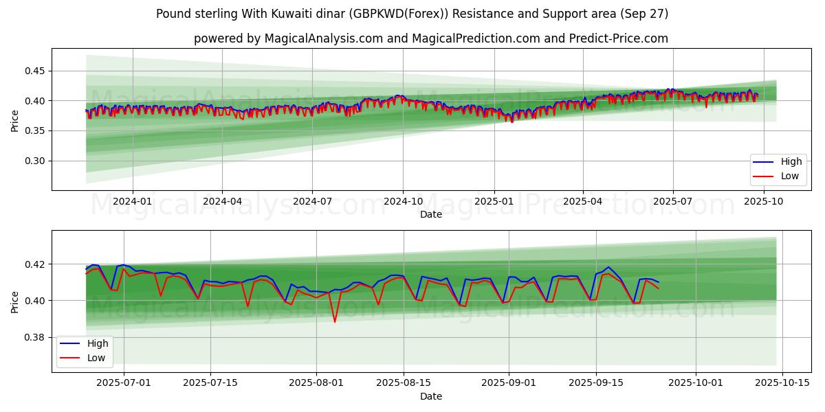  पाउंड स्टर्लिंग कुवैती दीनार के साथ (GBPKWD(Forex)) Support and Resistance area (26 Sep) 