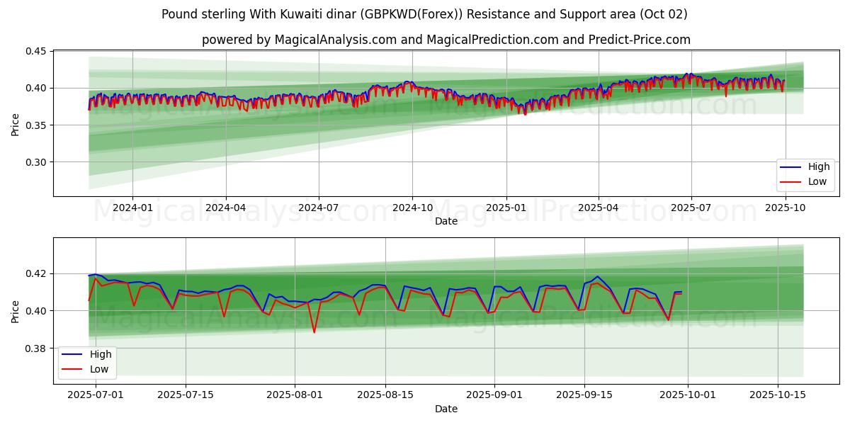  Pund Sterling Med Kuwaitisk dinar (GBPKWD(Forex)) Support and Resistance area (01 Oct) 