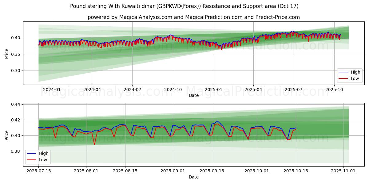  Pund sterling med kuwaitiske dinarer (GBPKWD(Forex)) Support and Resistance area (16 Oct) 