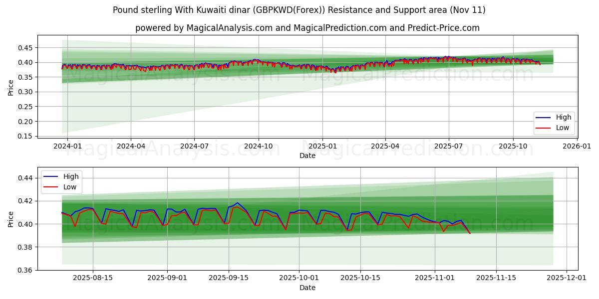  Pund sterling med kuwaitiske dinarer (GBPKWD(Forex)) Support and Resistance area (10 Nov) 