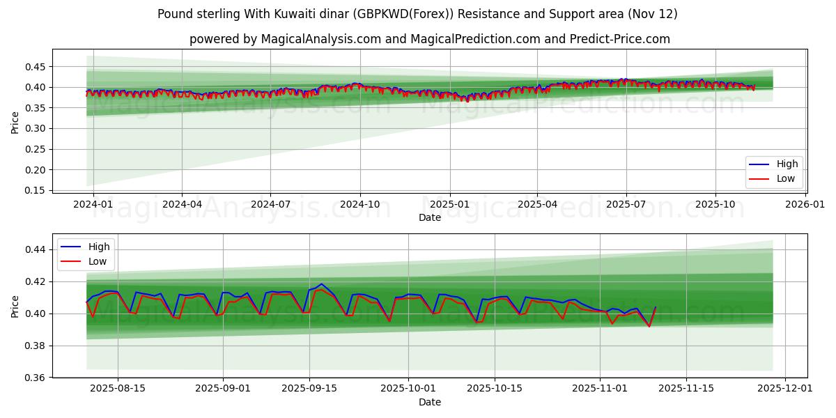  Pound sterling With Kuwaiti dinar (GBPKWD(Forex)) Support and Resistance area (11 Nov) 