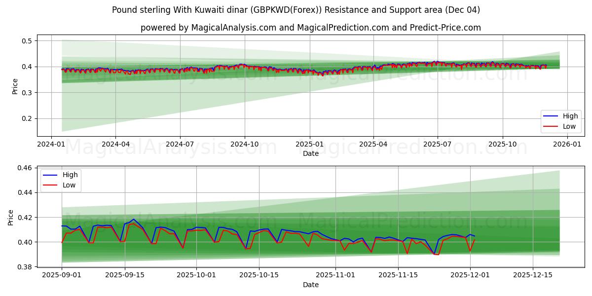  Libra esterlina Con dinar kuwaití (GBPKWD(Forex)) Support and Resistance area (03 Dec) 