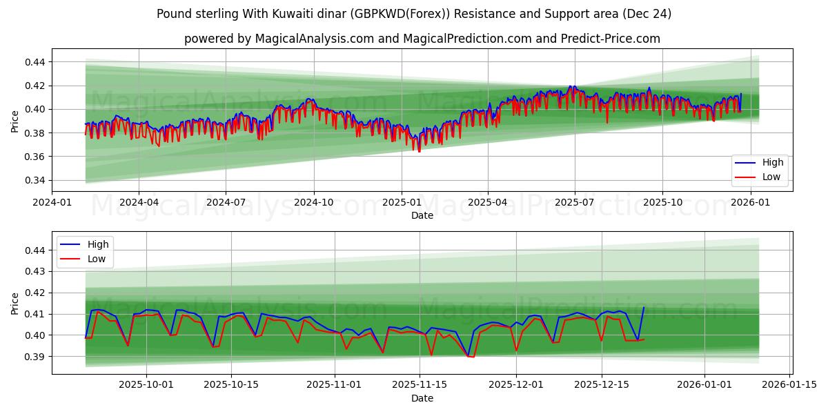  Libra esterlina Con dinar kuwaití (GBPKWD(Forex)) Support and Resistance area (23 Dec) 