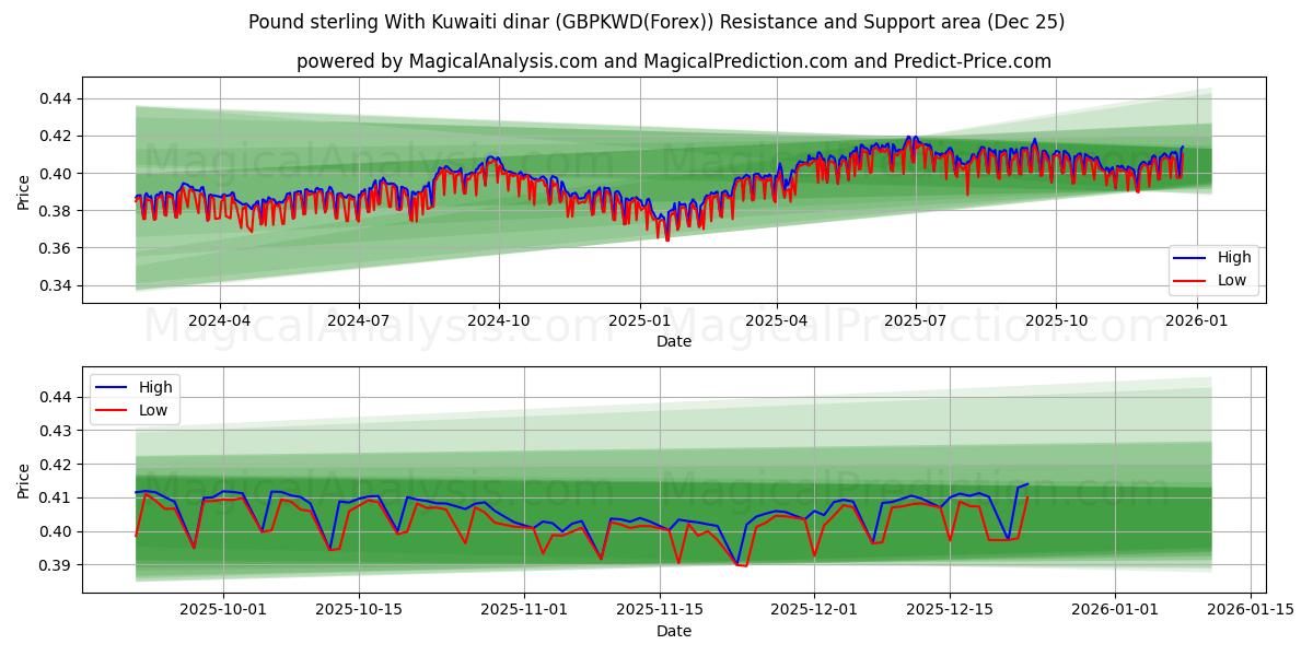  英镑 与 科威特第纳尔 (GBPKWD(Forex)) Support and Resistance area (24 Dec) 