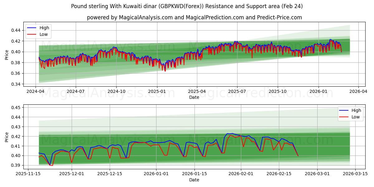  英ポンドとクウェート ディナール (GBPKWD(Forex)) Support and Resistance area (23 Feb) 