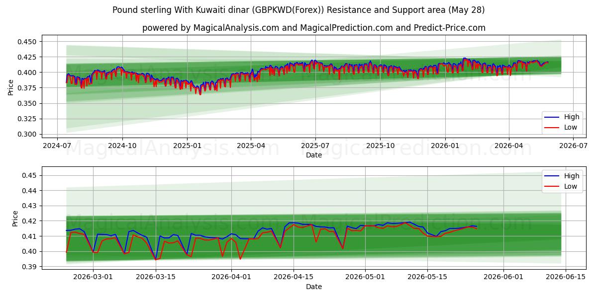  پوند استرلینگ با دینار کویت (GBPKWD(Forex)) Support and Resistance area (27 May) 