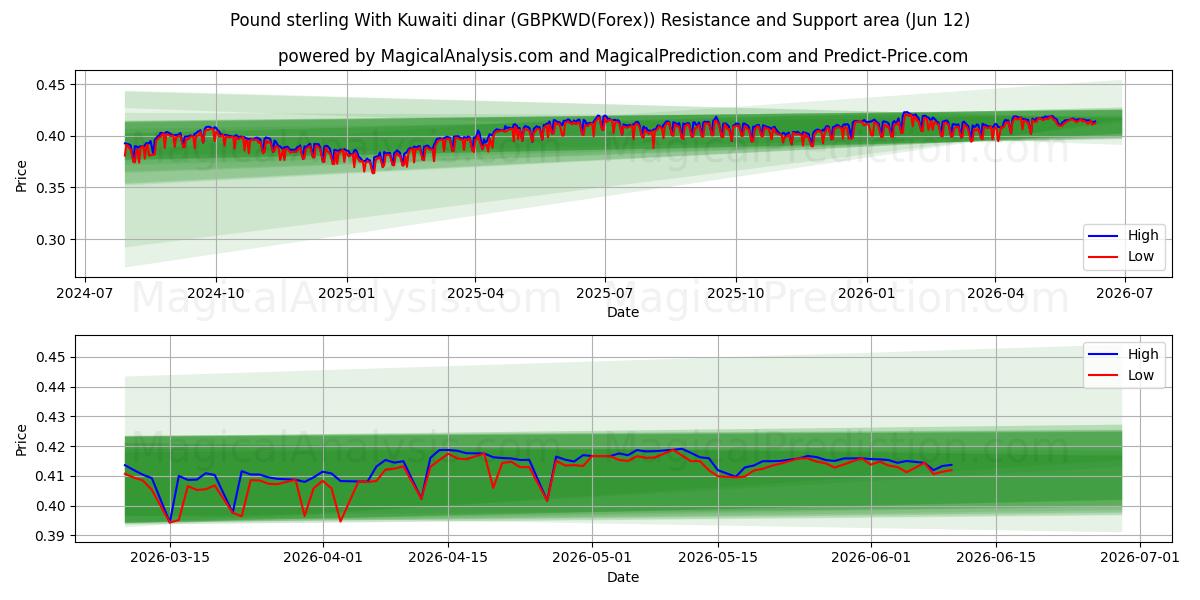  英ポンドとクウェート ディナール (GBPKWD(Forex)) Support and Resistance area (11 Jun) 