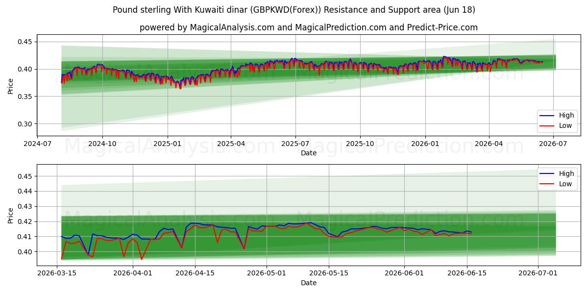  Libra esterlina com dinar do Kuwait (GBPKWD(Forex)) Support and Resistance area (17 Jun) 