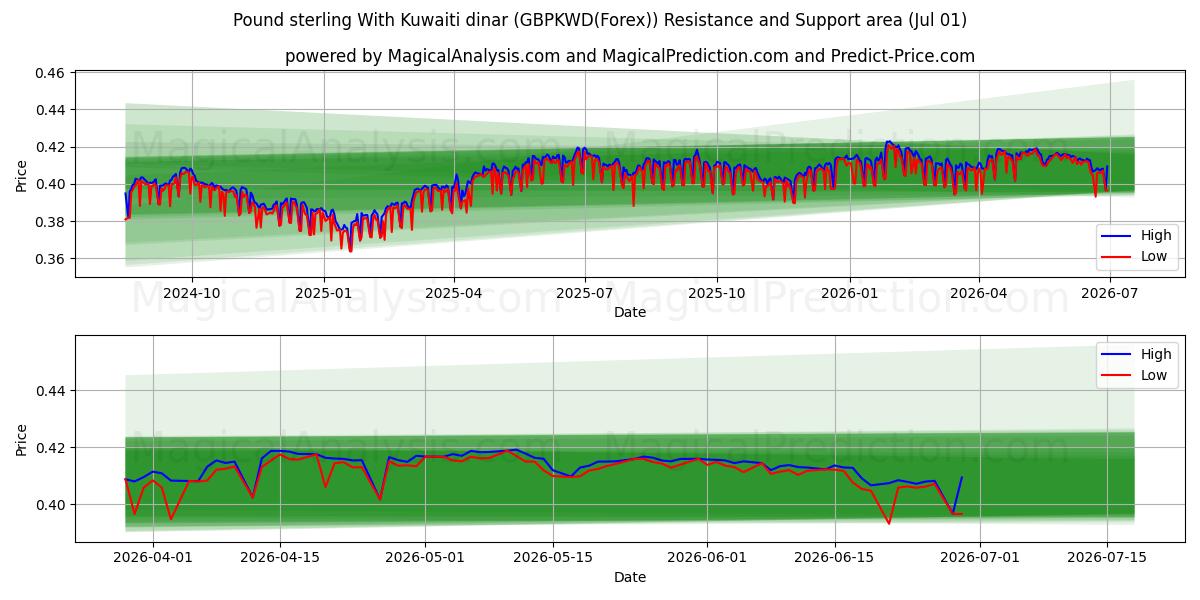  Pond sterling met Koeweitse dinar (GBPKWD(Forex)) Support and Resistance area (30 Jun) 