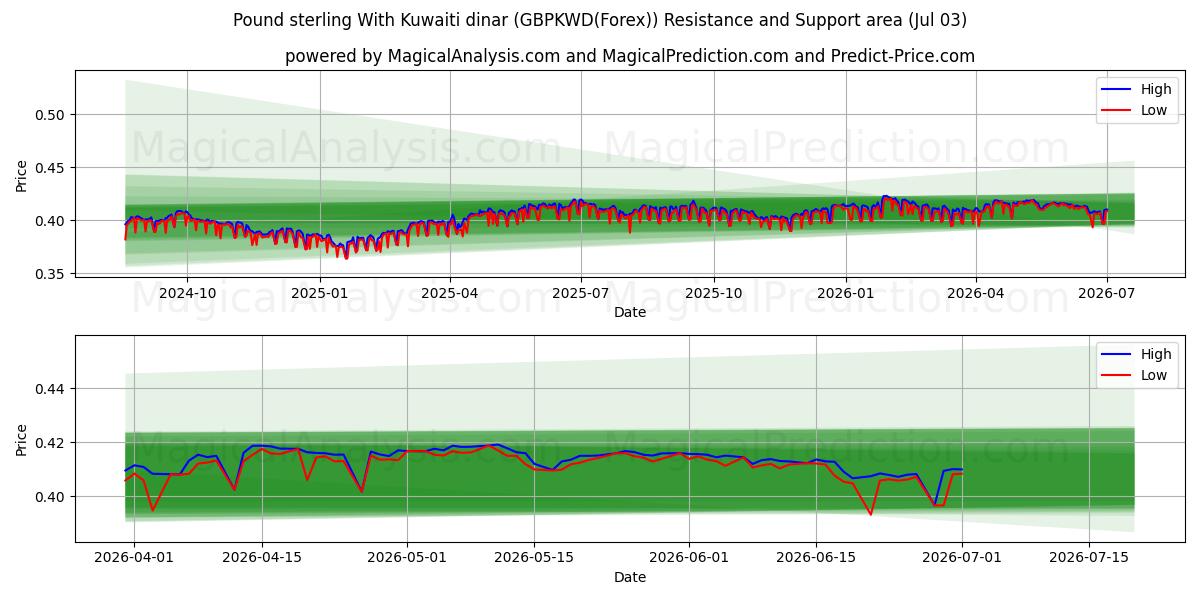  پوند استرلینگ با دینار کویت (GBPKWD(Forex)) Support and Resistance area (02 Jul) 