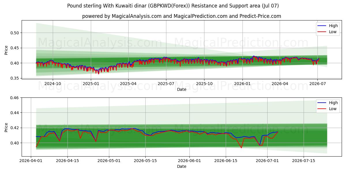  Livre sterling Avec le Dinar koweïtien (GBPKWD(Forex)) Support and Resistance area (06 Jul) 