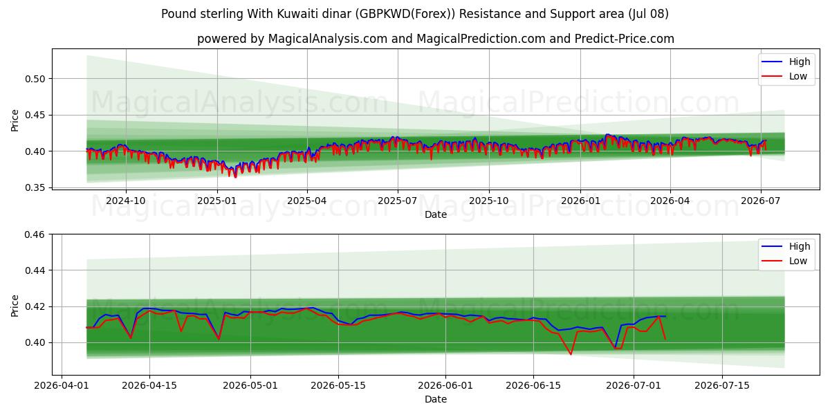  Sterlina britannica con dinaro kuwaitiano (GBPKWD(Forex)) Support and Resistance area (07 Jul) 