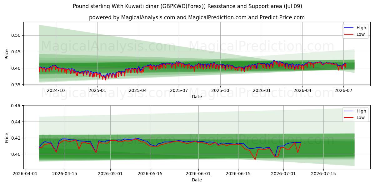  Libra esterlina com dinar do Kuwait (GBPKWD(Forex)) Support and Resistance area (08 Jul) 