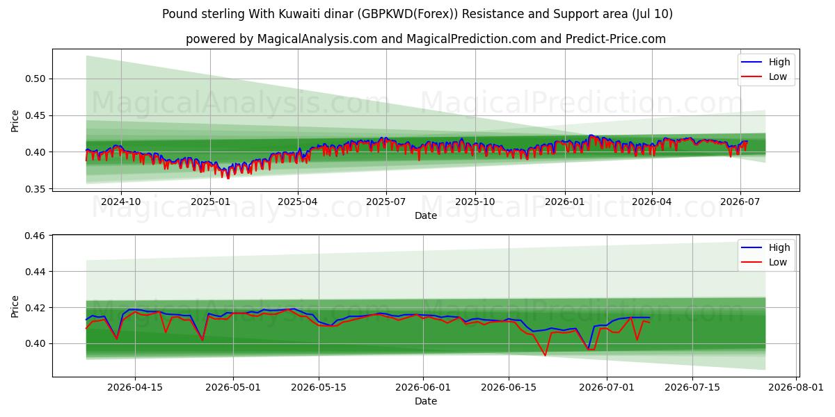  Pfund Sterling mit kuwaitischem Dinar (GBPKWD(Forex)) Support and Resistance area (09 Jul) 
