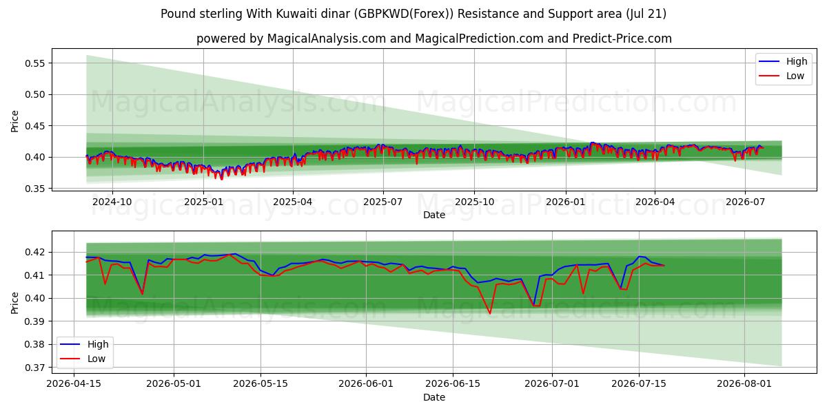  Pond sterling met Koeweitse dinar (GBPKWD(Forex)) Support and Resistance area (20 Jul) 