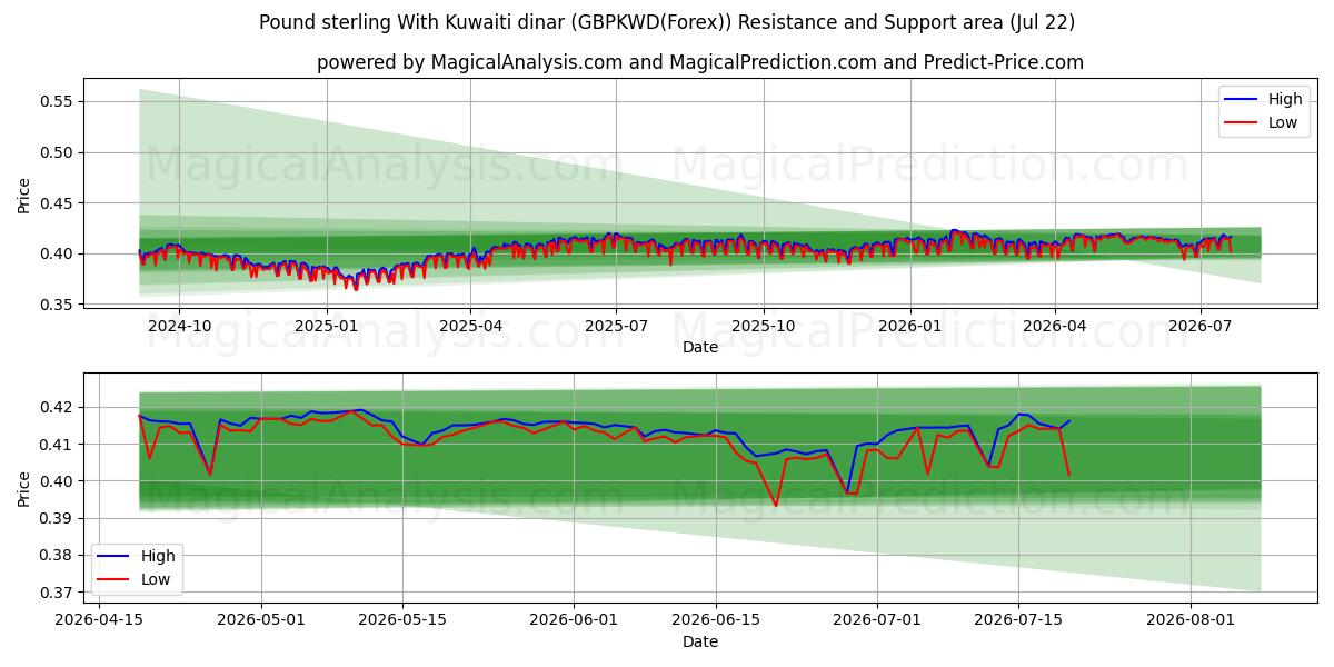  الجنيه الاسترليني بالدينار الكويتي (GBPKWD(Forex)) Support and Resistance area (21 Jul) 