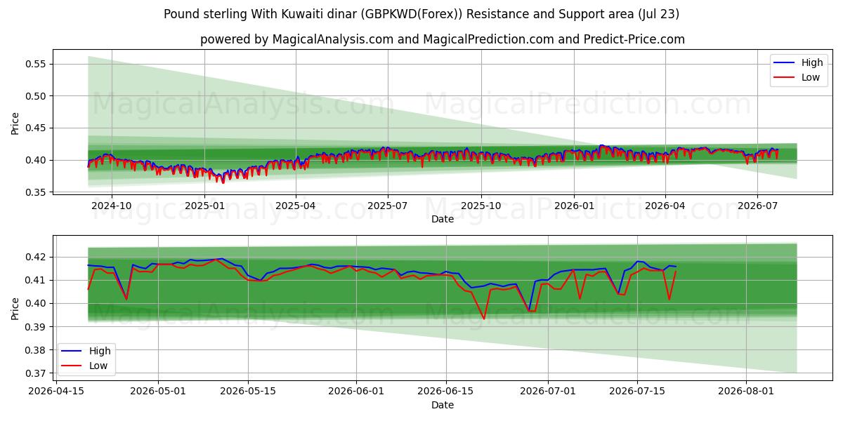  英ポンドとクウェート ディナール (GBPKWD(Forex)) Support and Resistance area (22 Jul) 