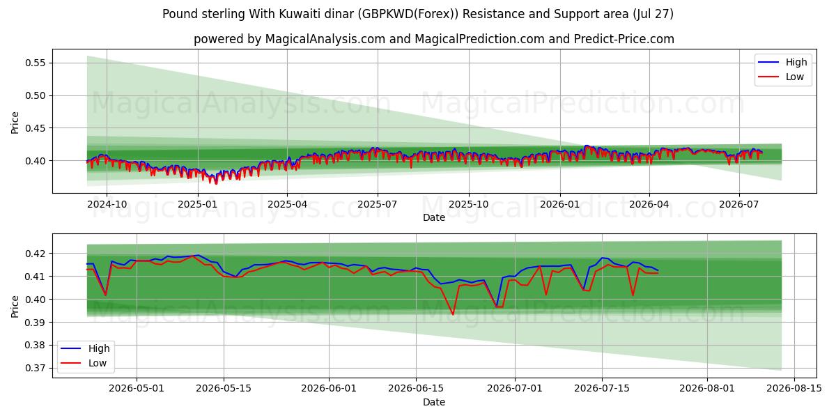  Livre sterling Avec le Dinar koweïtien (GBPKWD(Forex)) Support and Resistance area (26 Jul) 