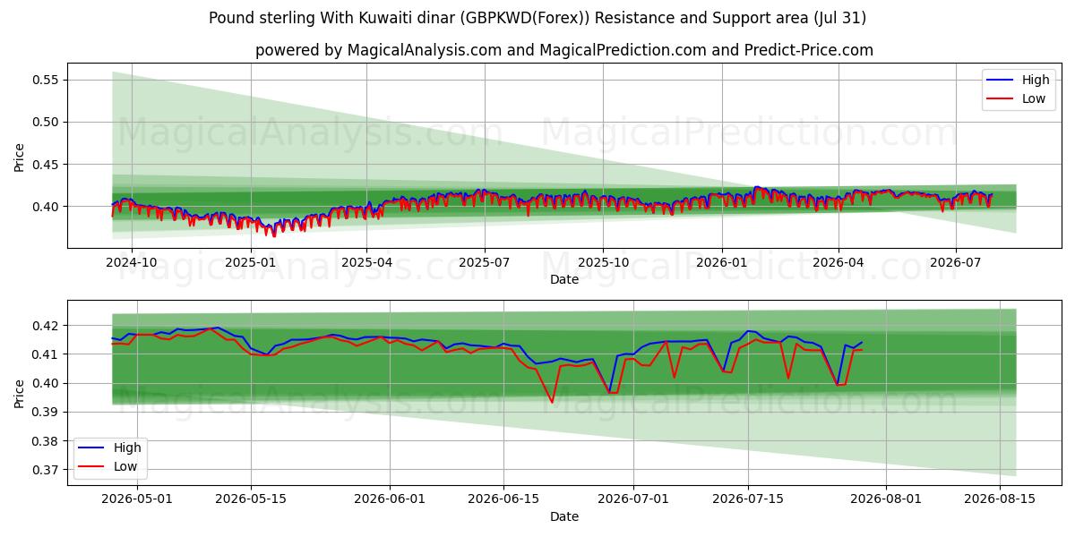  पाउंड स्टर्लिंग कुवैती दीनार के साथ (GBPKWD(Forex)) Support and Resistance area (30 Jul) 