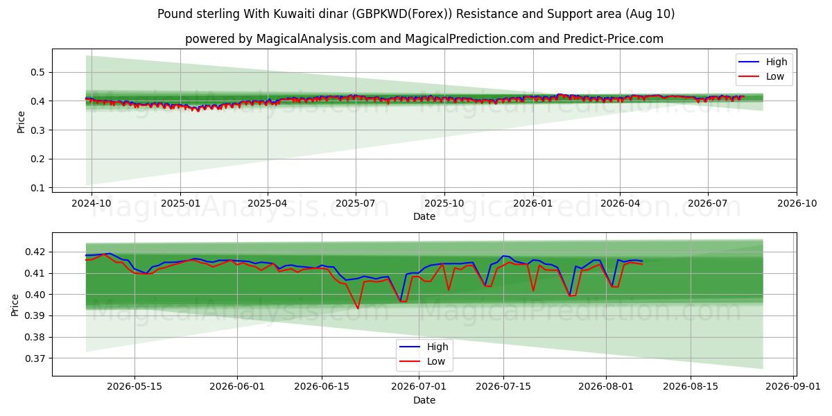 Фунт стерлингов и кувейтский динар (GBPKWD(Forex)) Support and Resistance area (09 Aug) 