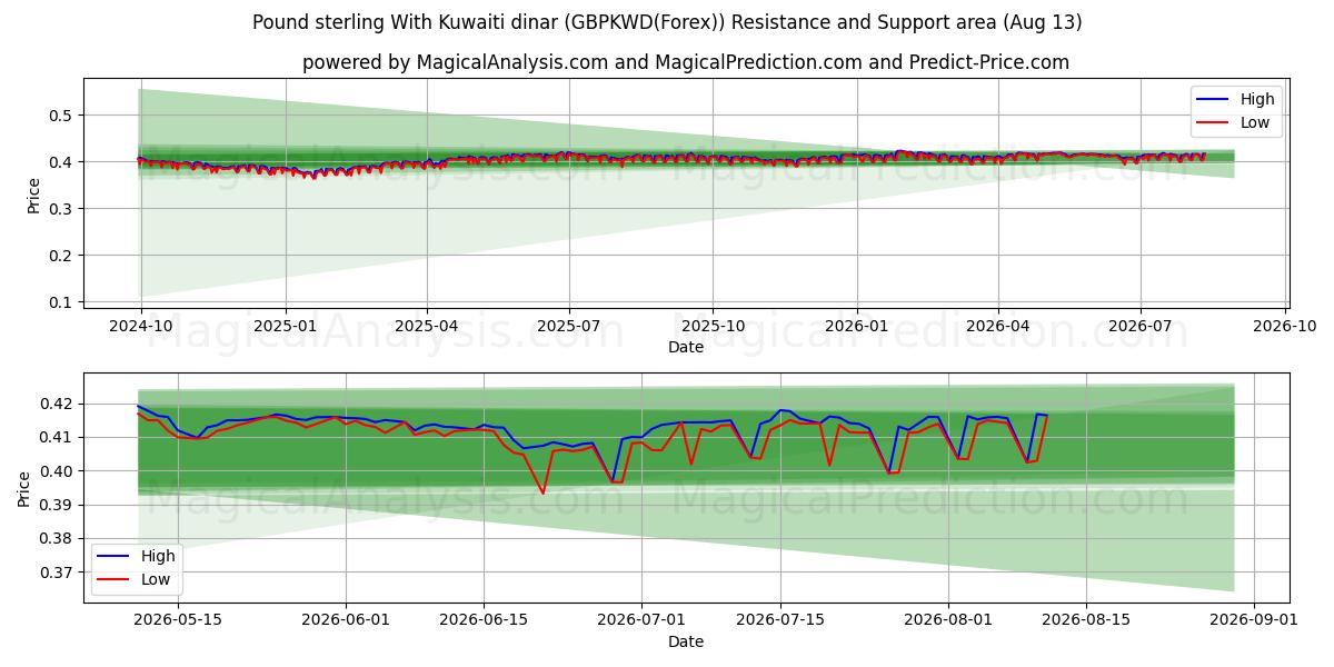  İngiliz sterlini Kuveyt dinarı ile (GBPKWD(Forex)) Support and Resistance area (11 Aug) 
